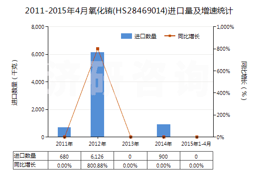 2011-2015年4月氧化銪(HS28469014)進(jìn)口量及增速統(tǒng)計